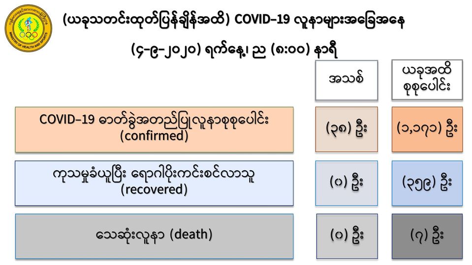 ကိုဗစ်-၁၉ လူနာသစ် ၃၈ ဦးထပ်တွေ့၊ မြန်မာနိုင်ငံ၌ အတည်ပြုလူနာပေါင်း ၁၁၇၁ ဦးအထိရှိလာ