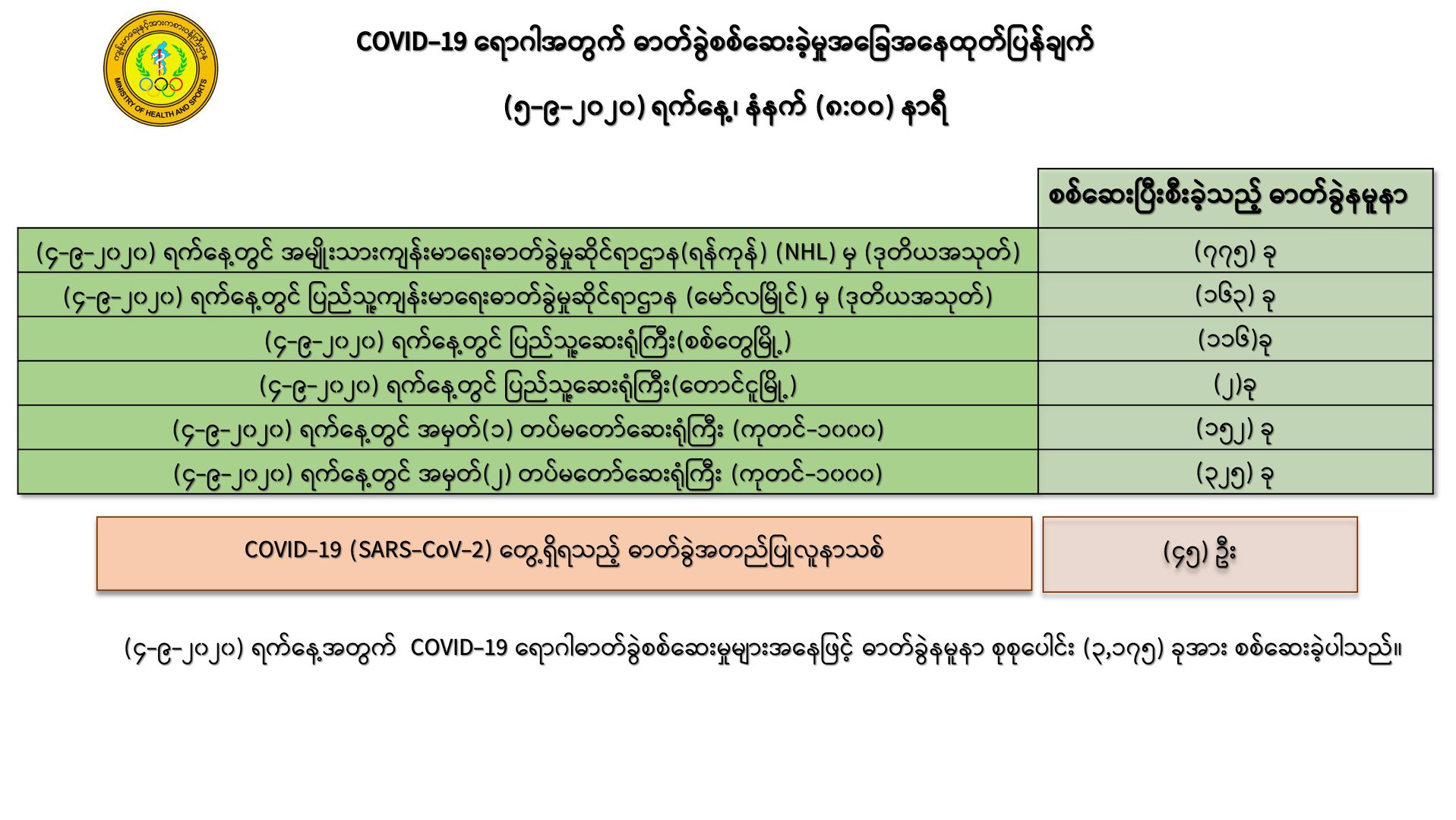 ရန်ကုန်တိုင်းက ၃၈ ဦး အပါအဝင် ကိုဗစ်-၁၉ လူနာသစ် ၄၅ ဦး ထပ်မံတွေ့ရှိ