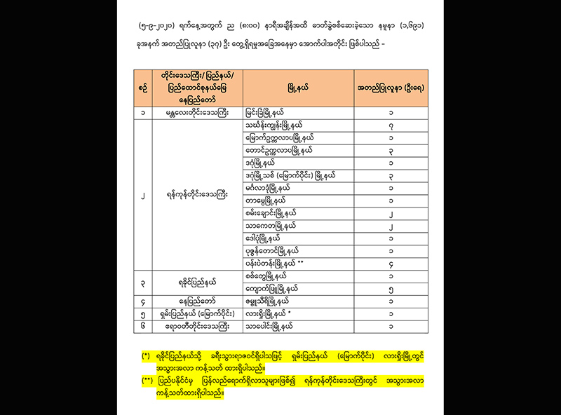 ရန်ကုန်တိုင်းက ၂၇ ဦးအပါအဝင် ကိုဗစ်-၁၉ လူနာသစ် ၃၇ ဦး တွေ့ရှိ၊ စုစုပေါင်း ၁,၂၅၃ ဦးရှိလာ