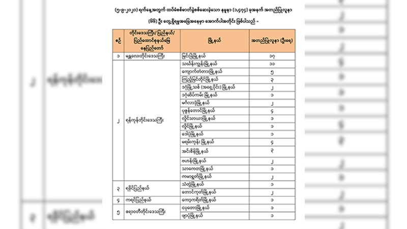 ရန်ကုန်က ၄၃ ဦးနှင့်မြင်းခြံက ၁၇ ဦးအပါအဝင် လူနာသစ် ၆၆ ဦး ထပ်မံတွေ့ရှိ၊  စုစုပေါင်း ၁,၃၁၉ ဦးရှိလာ