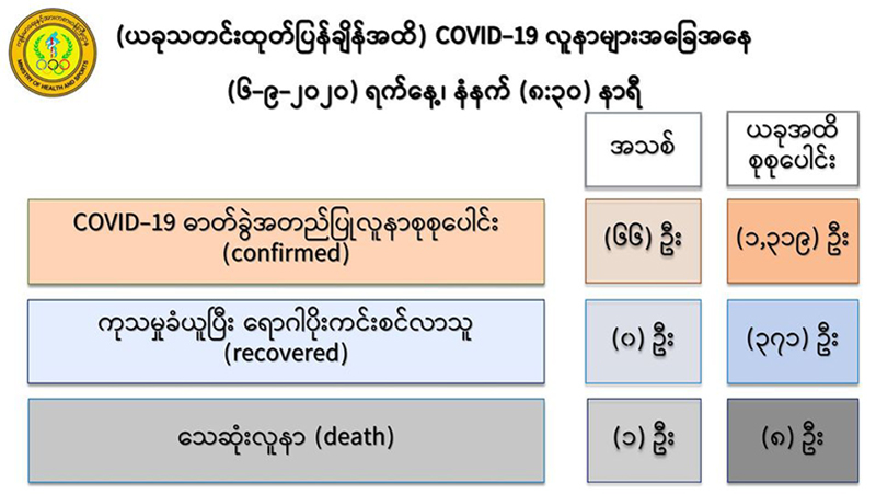 ရောဂါအခံရှိသူ ကိုဗစ်လူနာအမှတ် ၁၂၃၆ သေဆုံး၊ သေဆုံးသူ ၈ ဦးရှိလာ