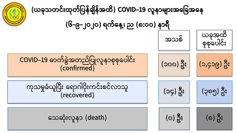 ကိုဗစ်-၁၉ လူနာသစ် အယောက် ၁၀၀ ထပ်မံတွေ့ရှိ၊ လူနာ စုစုပေါင်း ၁,၄၁၉ ဦး ရှိလာ