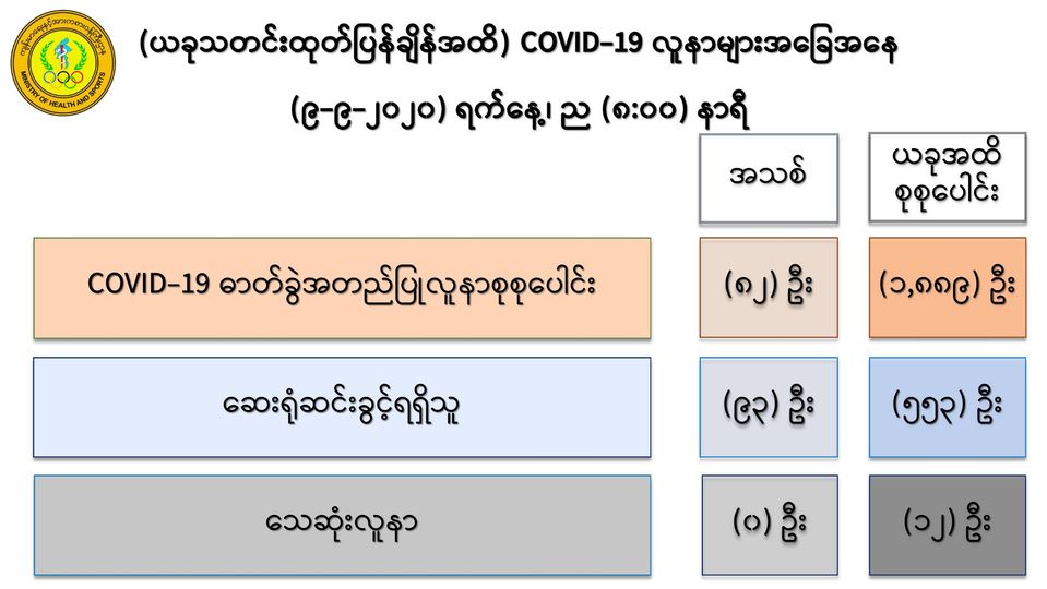 ရန်ကုန်က ၃၀ ဦးအပါအဝင် ကိုဗစ်-၁၉  လူနာသစ် ၈၂ ဦးထပ်မံတွေ့ရှိ 