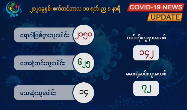 ကိုဗစ်-၁၉ လူနာသစ် ၁၄၂ ဦးထပ်တွေ့၊ မြန်မာနိုင်ငံ၌ အတည်ပြုလူနာပေါင်း  ၂,၁၅၀ ဦးရှိလာ