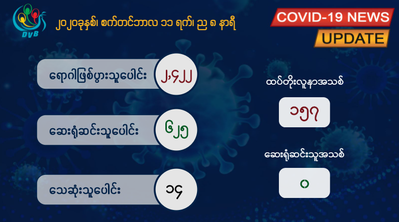 ကိုဗစ်-၁၉ ရောဂါ ဓာတ်ခွဲအတည်ပြုလူနာသစ် ၁၅၇ ဦးထပ်မံတွေ့ရှိ 