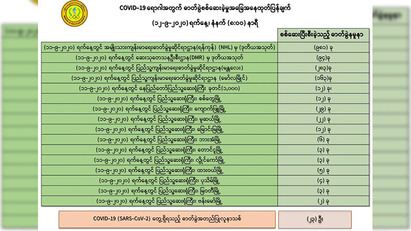 ကိုဗစ်-၁၉ လူနာသစ် ၂၃ ဦး ထပ်တွေ့၊ စုစုပေါင်း ၂,၄၄၅ ဦး ရှိလာ