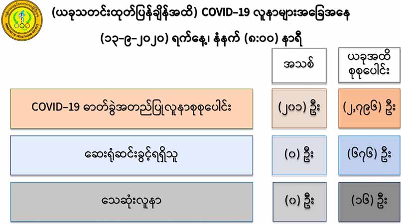 ကိုဗစ်-၁၉ လူနာသစ် ၂၀၁ ဦး စံချိန်တင် တွေ့ရှိ၊ စုစုပေါင်း  ၂,၇၉၆ ဦး ရှိလာ
