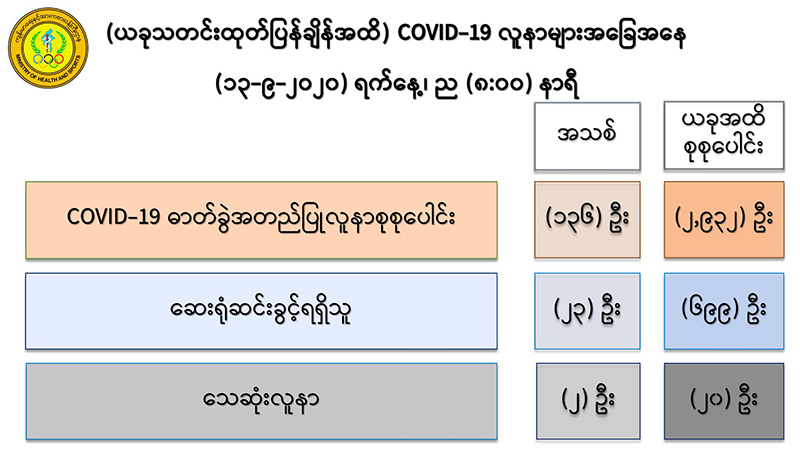 လူနာ ၂ ဦး ထပ်မံသေဆုံး၊ ကိုဗစ်-၁၉ လူနာသစ် ၁၃၆ ဦး တွေ့ရှိ
