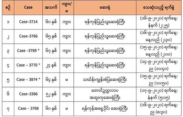 မြန်မာတွင် ကိုဗစ်-၁၉ ရောဂါဖြင့် သေဆုံးသူ ၁၁ ဦးထပ်တိုး၊ စုစုပေါင်းသေဆုံးသူ ၅၇ ဦး ရှိလာ