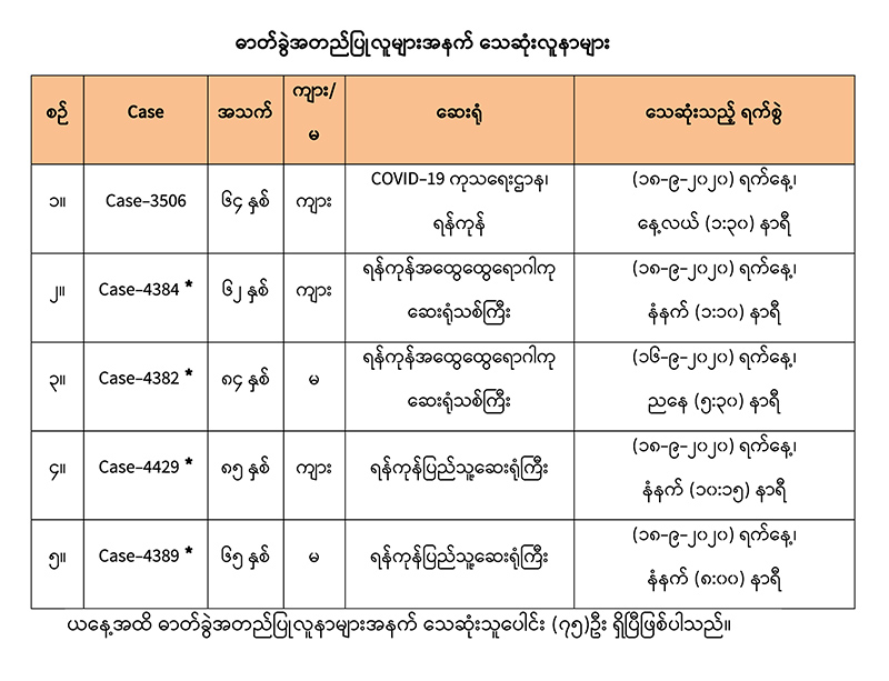 ကိုဗစ်-၁၉ လူနာ ၅ ဦး ထပ်မံသေဆုံး၊ လူနာသစ် ၁၅၄ ဦး တွေ့ရှိ