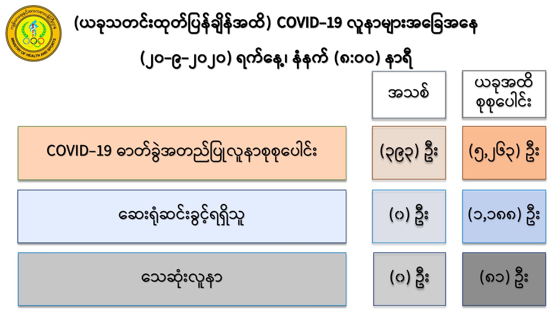 တရက်အတွင်း ကိုဗစ်-၁၉ လူနာသစ် ၆၄၂ ဦး စံချိန်တင်တွေ့ရှိ၊ စုစုပေါင်း ၅,၂၆၃ ဦးရှိလာ