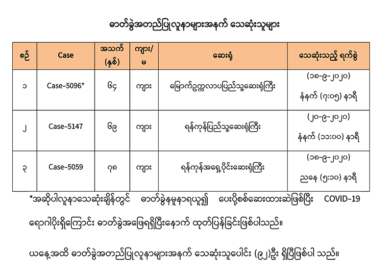 ကိုဗစ်-၁၉ လူနာသစ်  ၂၇၈ ဦးတွေ့ရှိ၊ လူနာ ၃ ဦး ထပ်မံသေဆုံး