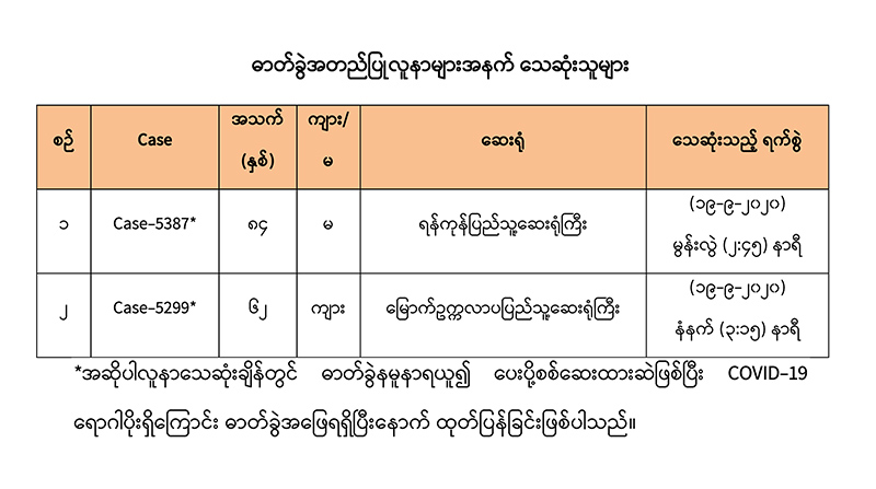 ကိုဗစ်-၁၉ လူနာသစ် ၂၆၄ ဦး တွေ့ရှိ၊ လူနာ ၂ ဦး ထပ်မံသေဆုံး