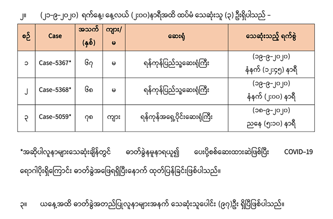 ကိုဗစ်-၁၉ လူနာ ၃ ဦး ထပ်မံသေဆုံး၊ စုစုပေါင်း ၉၇ ဦးရှိလာ