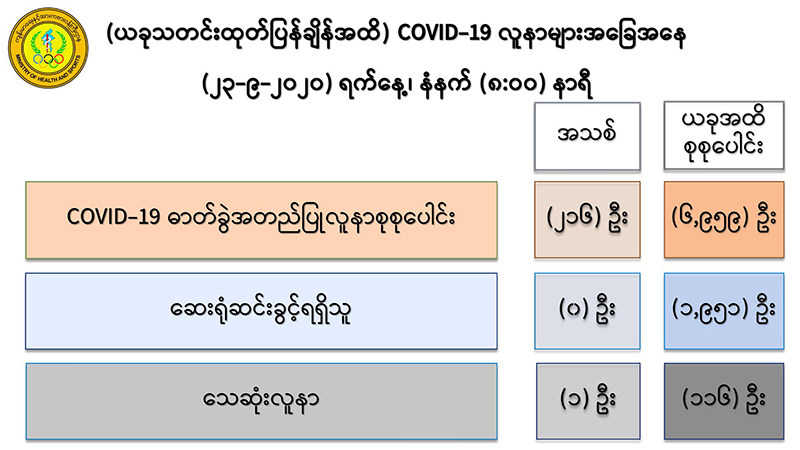 ကိုဗစ်-၁၉ လူနာသစ် ၂၁၆ ဦး၊ သေဆုံးသူ ၁ ဦးထပ်တိုးလာ