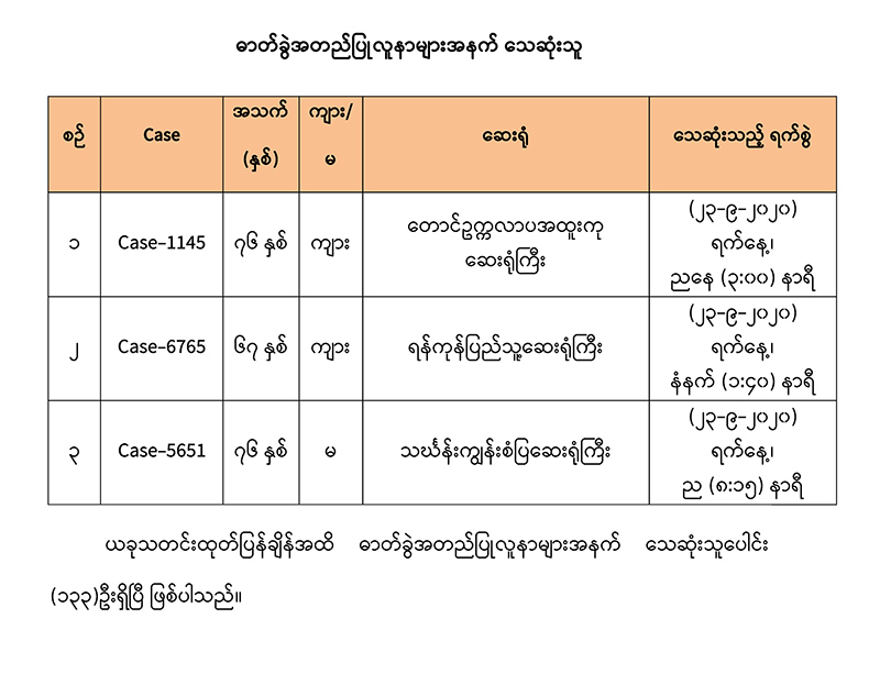 ကိုဗစ်-၁၉ လူနာသစ် ၅၃၅ ဦး ထပ်တွေ့၊ တရက်အတွင်း ပိုးတွေ့လူနာ ၈၆၉ ဦးဖြင့် စံချိန်တင်