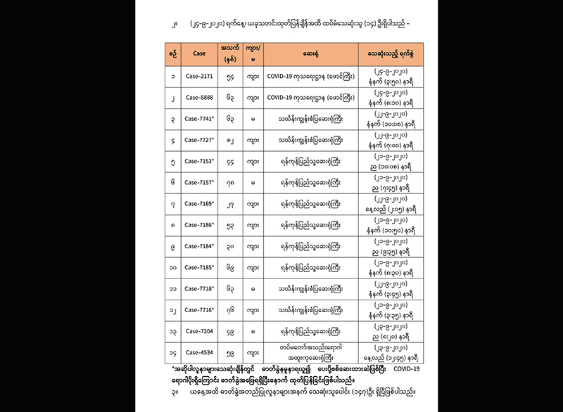 ၂၇ နှစ်အရွယ် အမျိုးသား ၁ ဦးအပါအဝင် ကိုဗစ်လူနာ ၁၄ ဦး ထပ်မံသေဆုံး၊ စုစုပေါင်း ၁၄၇ ဦးရှိလာ