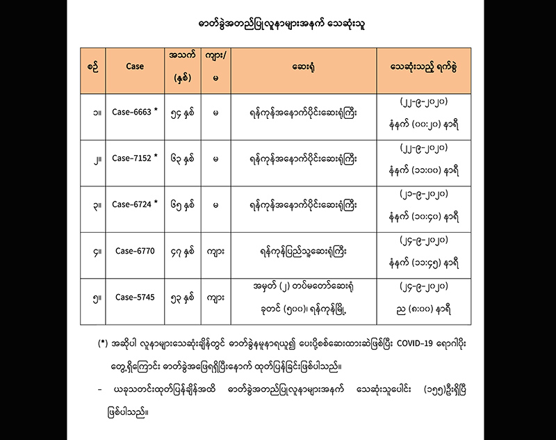 ကိုဗစ်-၁၉ လူနာသစ် ၁၇၁ ဦးတွေ့ရှိ၊ လူနာ ၅ ဦး ထပ်မံသေဆုံး
