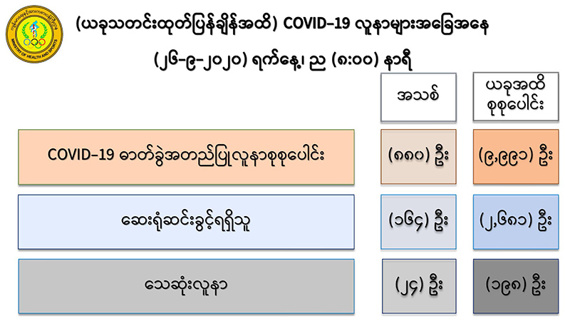 ကိုဗစ်-၁၉ လူနာသစ် ၈၈၀ တွေ့ရှိ၊ လူနာ ၂၄ ဦး ထပ်မံသေဆုံး