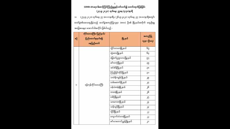 အတည်ပြုလူနာသစ် ၈၈၀ တွင် ရန်ကုန်တိုင်းက ၇၆၉ ဦးဖြင့် အများဆုံးဖြစ်
