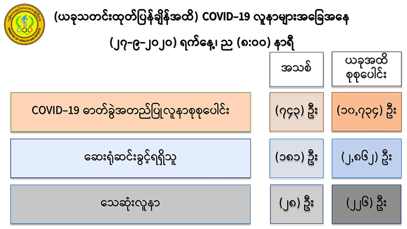 ၁၀ နှစ်ကလေး  ၁ ဦးအပါအဝင် ကိုဗစ်-၁၉ လူနာ ၂၈ ဦး ထပ်မံသေဆုံး၊ လူနာသစ် ၇၄၃ ဦး တွေ့ရှိ