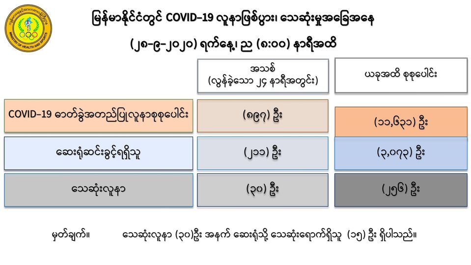 ကိုဗစ်-၁၉ လူနာသစ် ၈၉၇ ဦး၊ သေဆုံးသူ အယောက် ၃၀ ထပ်တိုးလာ