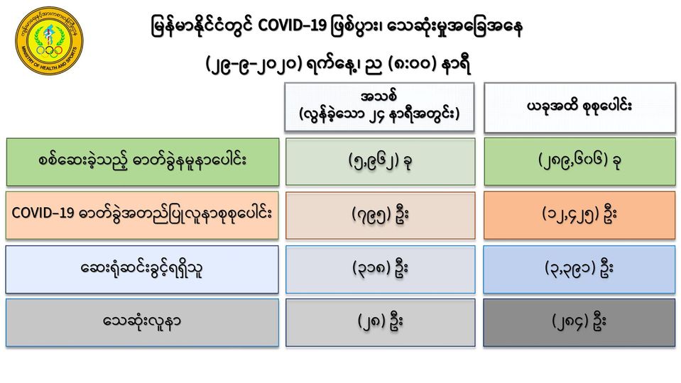 ကိုဗစ်-၁၉ လူနာသစ်  ၇၉၅ ဦးနှင့် သေဆုံးသူ ၂၈ ဦးထပ်တိုးလာ