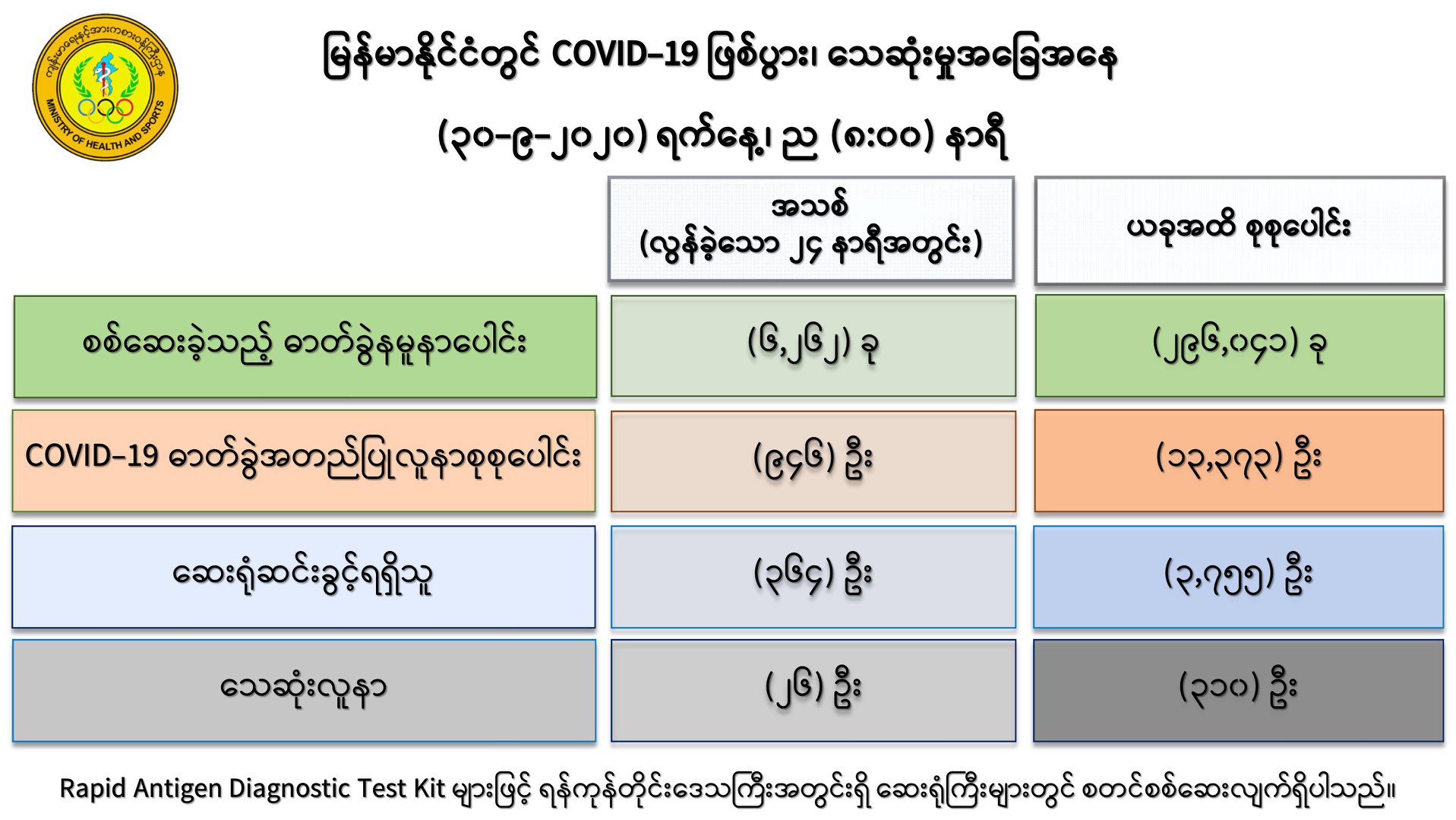 ကိုဗစ်-၁၉ လူနာသစ် ၉၄၆  ဦး၊ သေဆုံးသူ ၂၆ ဦး ထပ်တိုးလာ