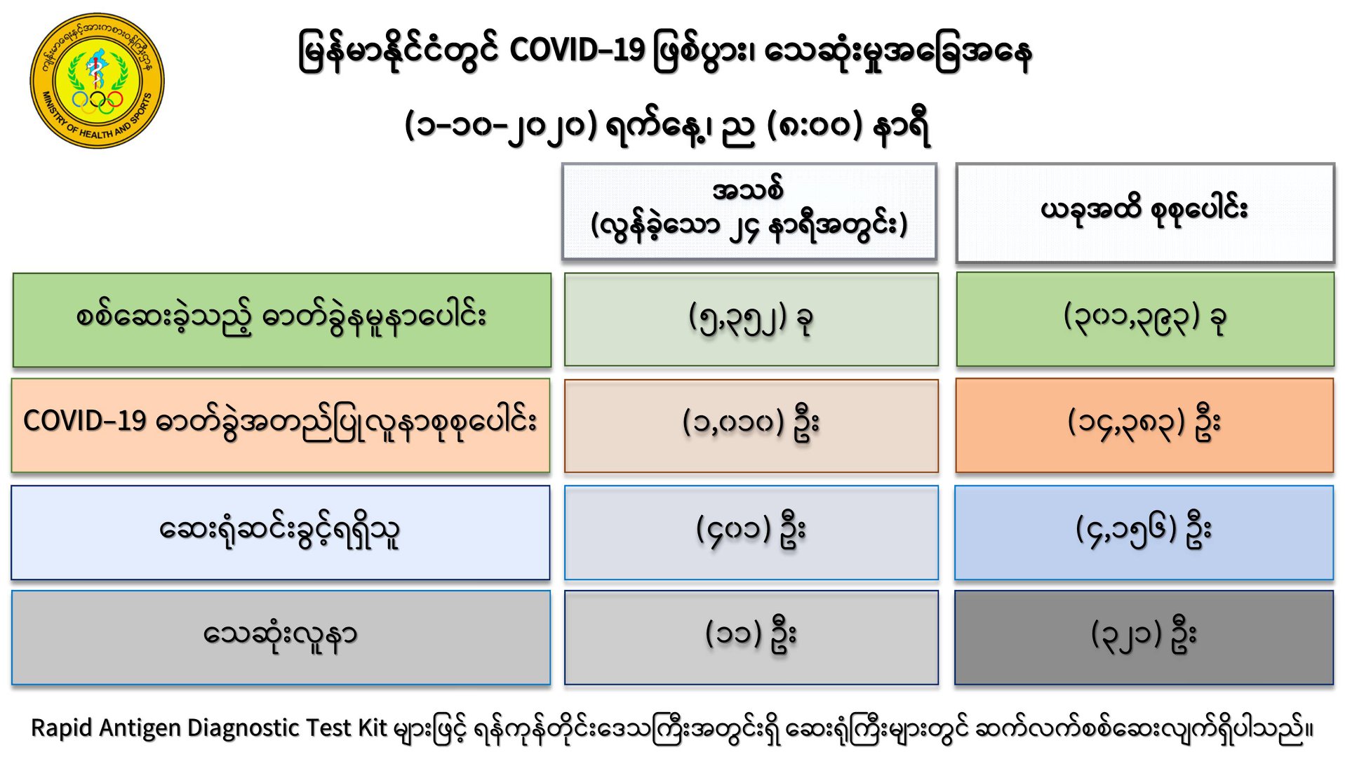 ကိုဗစ်-၁၉ လူနာသစ် ၁,၀၁၀  ဦး၊ သေဆုံးသူ ၁၁ ဦး ထပ်တိုးလာ