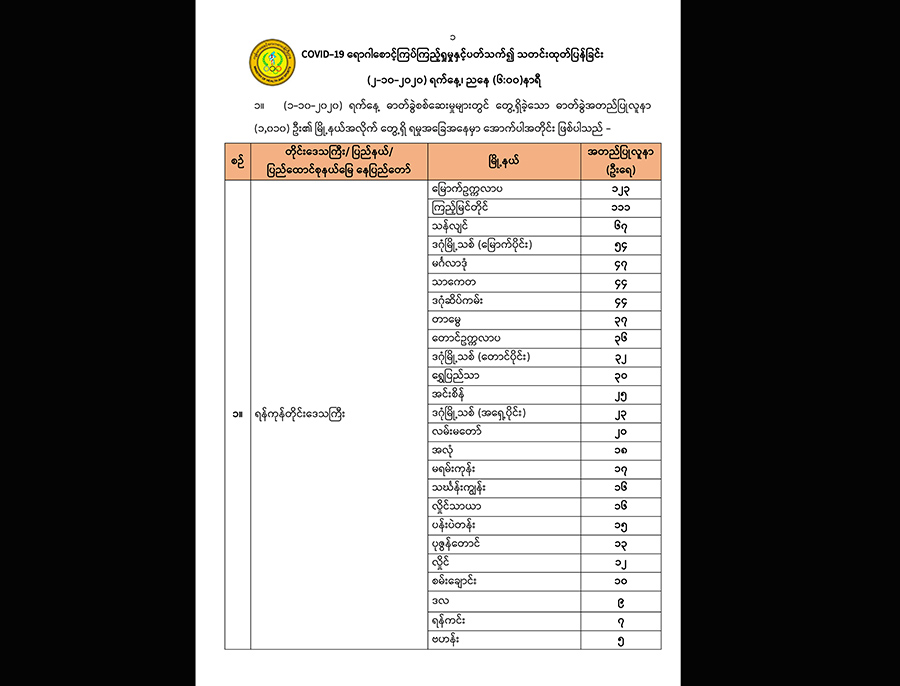 ကိုဗစ်-၁၉ လူနာသစ် ၁,၀၁၀ ထဲတွင် ရန်ကုန်တိုင်းက အယောက် ၈၆၀ ပါဝင်