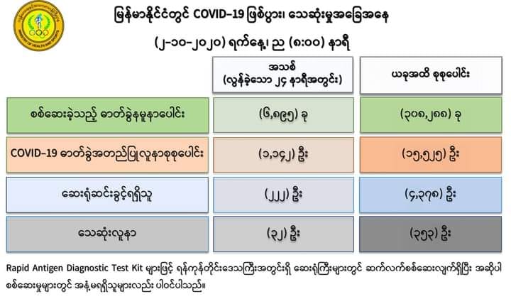 ကိုဗစ်-၁၉ လူနာသစ် ၁,၁၄၂  ဦး၊ သေဆုံးသူ ၃၂   ဦး ထပ်တိုးလာ
