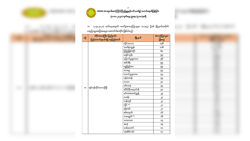 ရန်ကုန်တိုင်းတွင် ကိုဗစ်-၁၉ လူနာသစ် ၁၀၆၄ ဦး စံချိန်တင်တွေ့ရှိ
