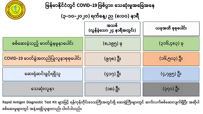 ကိုဗစ်-၁၉ လူနာသစ် ၉၇၈ ဦးတွေ့ရှိ၊ လူနာ ၁၈ ဦး ထပ်မံသေဆုံး