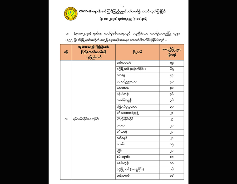 ကိုဗစ်-၁၉ လူနာသစ် ၉၇၅ ဦးတွင် ရန်ကုန်က ၇၁၁ ဦးဖြင့် အများဆုံးတွေ့ရှိ
