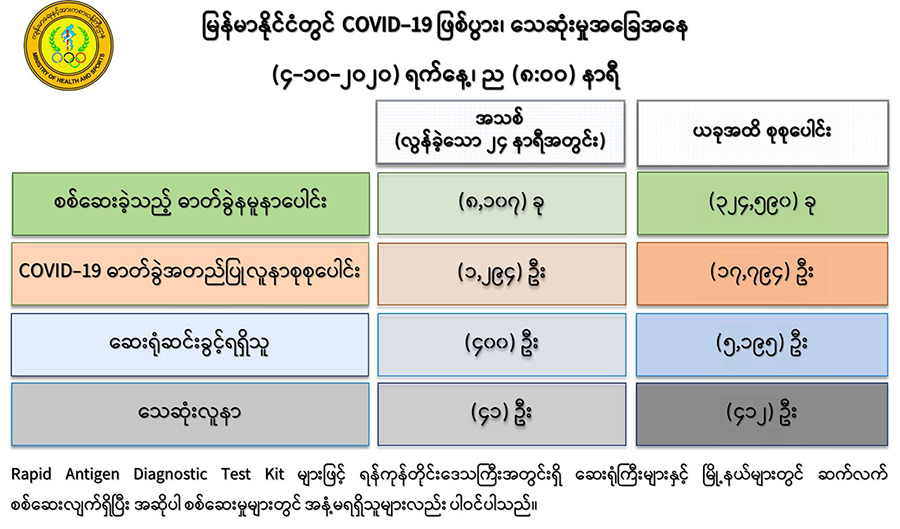 ကိုဗစ်-၁၉ လူနာ ၄၁ ဦး ထပ်မံသေဆုံး၊ လူနာသစ် ၁,၂၉၄ ဦးတွေ့ရှိ