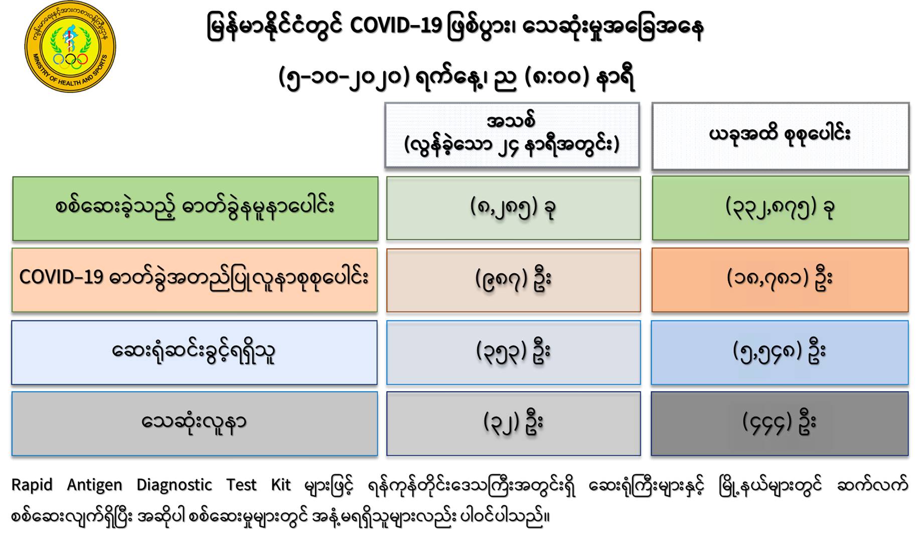 ကိုဗစ်-၁၉ လူနာ ၃၂  ဦး ထပ်မံသေဆုံး၊ လူနာသစ် ၉၈၇  ဦးတွေ့ရှိ