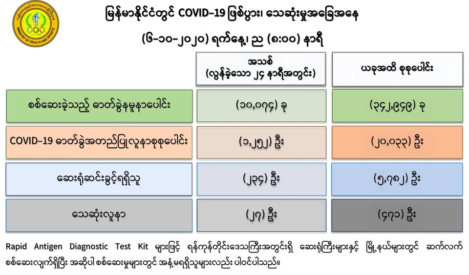 မြန်မာနိုင်ငံတွင် ကိုဗစ်-၁၉ ရောဂါ အတည်ပြုလူနာပေါင်း ၂၀,၀၀၀ ကျော်အထိရှိလာ