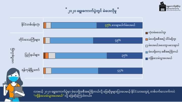 ဆန္ဒမဲပေးလိုမှုနှင့် နိုင်ငံရေးစိတ်ဝင်စားမှု လျော့နည်းကျဆင်းလာဟု စစ်တမ်းထုတ်ပြန်