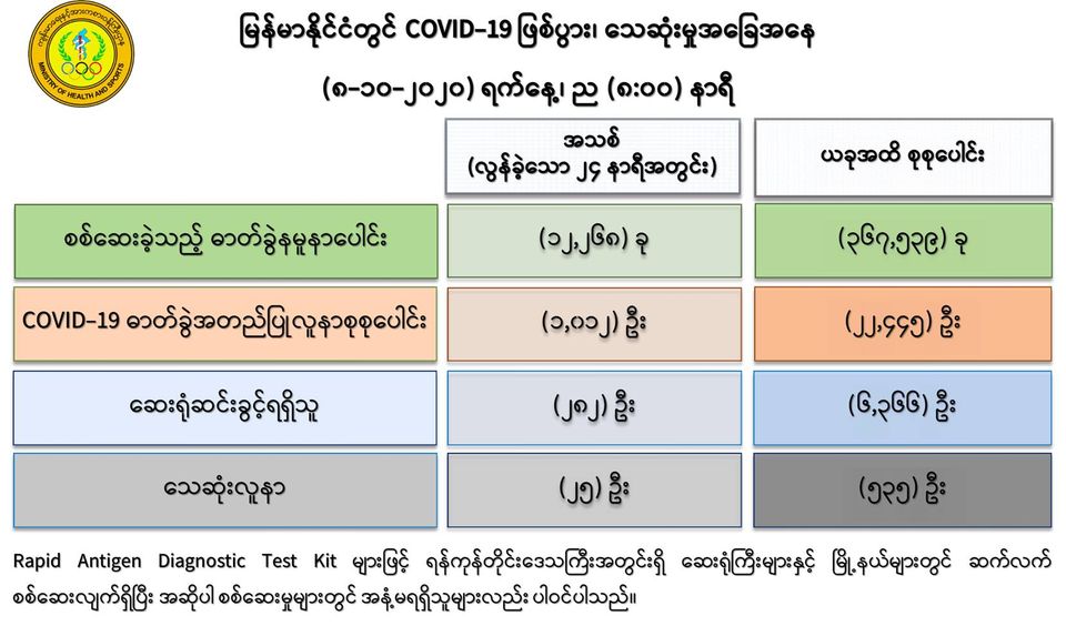 ကိုဗစ်-၁၉ လူနာ ၂၅ ဦး ထပ်မံသေဆုံး၊ လူနာသစ် ၁၀၁၂ ဦး ထပ်တိုးလာ 