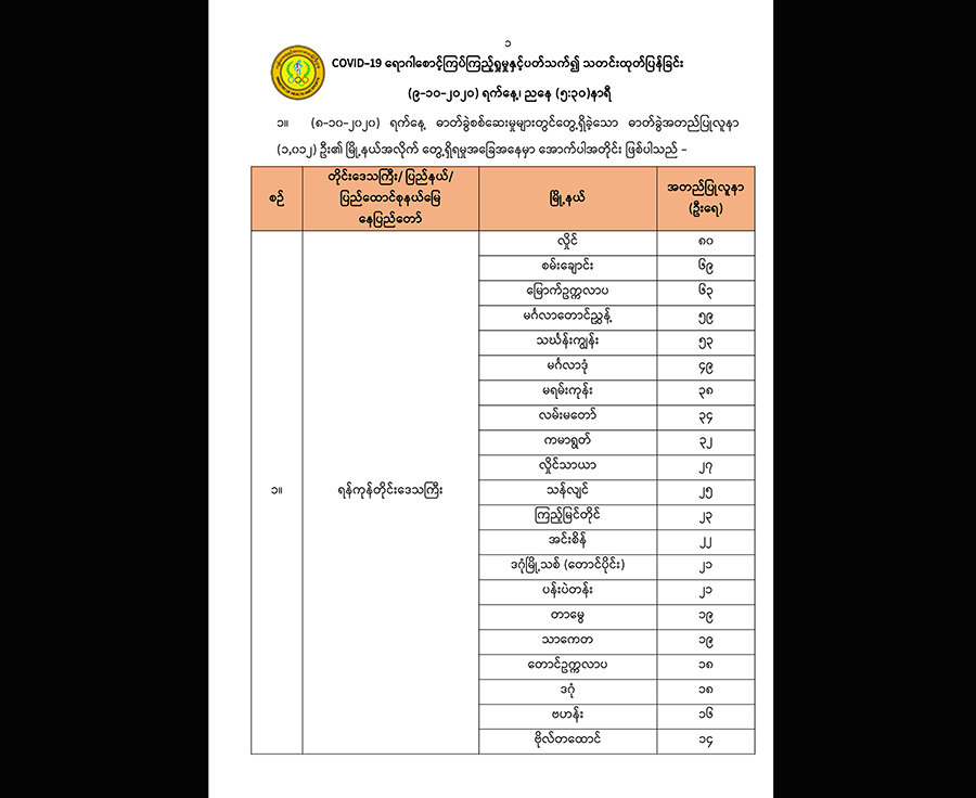 ကိုဗစ်-၁၉ လူနာအသစ် ၁,၀၁၂ ဦးတွင် ရန်ကုန်တိုင်းက ၈၁၄ ဦးပါဝင်