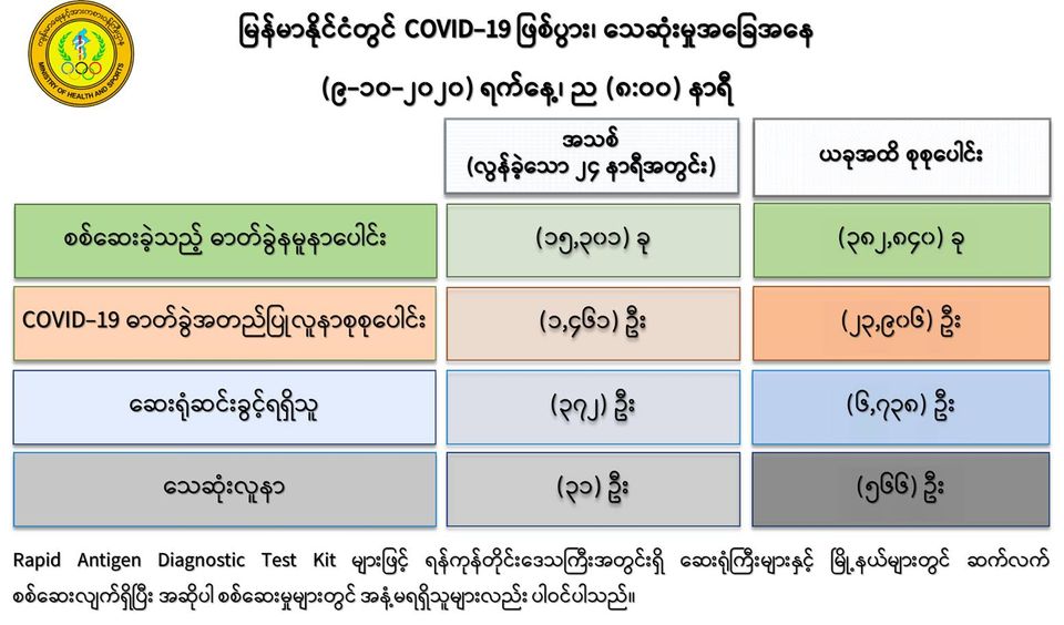 ကိုဗစ်-၁၉ လူနာ ၃၁ ဦး ထပ်မံသေဆုံး၊ လူနာသစ် ၁၄၆၁ ဦး ထပ်တိုးလာ 