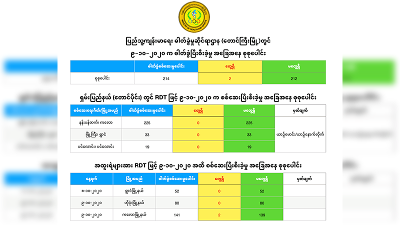 ရှမ်းတောင်တွင် အထူးရဲ ၂ ဦး အပါအဝင် ကိုဗစ်လူနာသစ် ၄ ဦး ထပ်မံတွေ့ရှိ