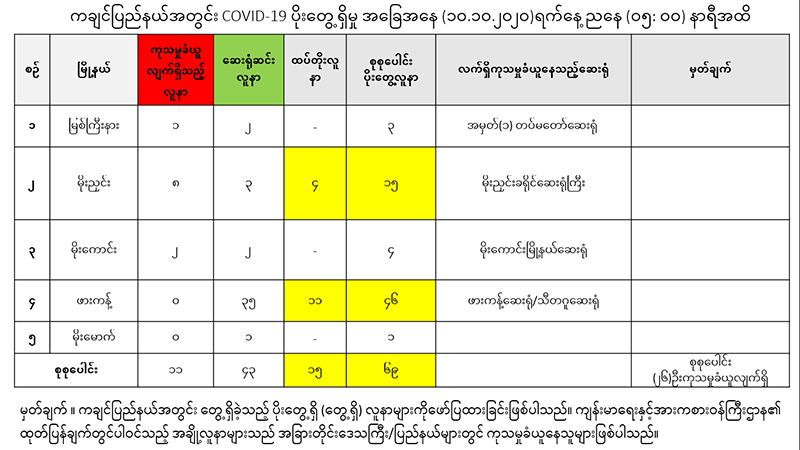 ကချင်ပြည်နယ်တွင် ကိုဗစ်-၁၉ လူနာသစ် ၁၅ ဦး ထပ်မံတွေ့ရှိ