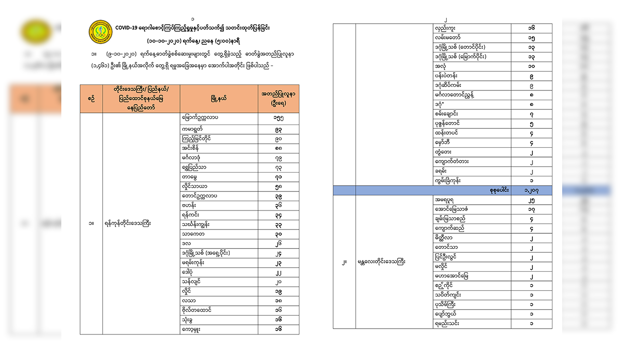 ကိုဗစ်-၁၉ လူနာသစ် ၁၄၆၁ ဦးတွင် ရန်ကုန်တိုင်းက ၁၂၀၇ ဦးပါဝင်