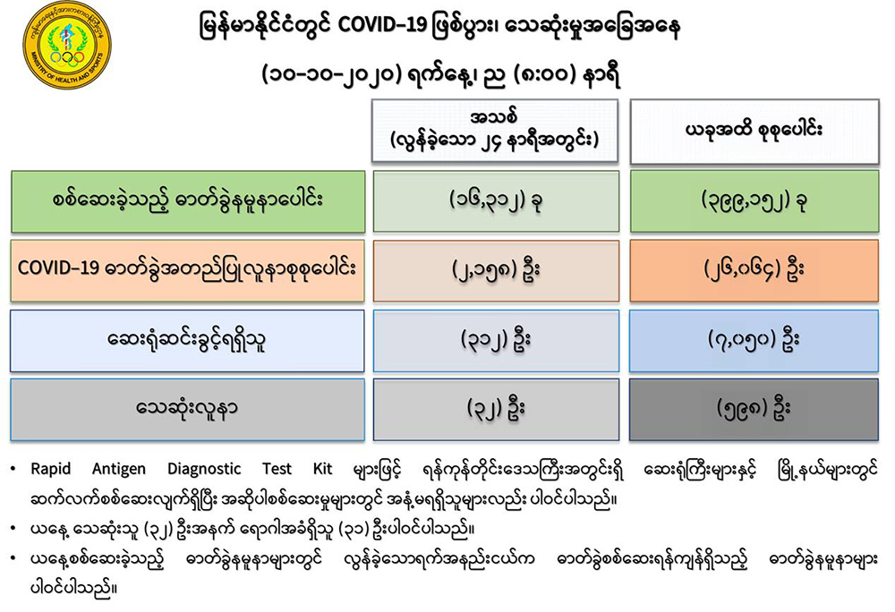 ကိုဗစ်-၁၉ လူနာသစ် ၂၁၅၈ ဦး ထပ်မံတွေ့ရှိ၊ သေဆုံးသူ ၃၂ ဦးတွင် ရောဂါအခံရှိသူ ၃၁ ဦးပါဝင်
