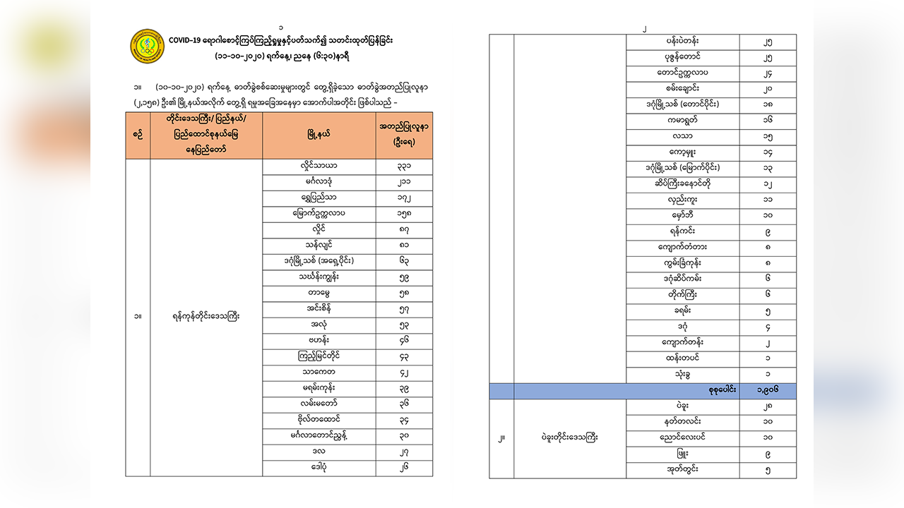 ရန်ကုန်တိုင်း ကိုဗစ်လူနာသစ် ၁၉၀၆ ဦးတွင် လှိုင်သာယာက ၃၃၁ ဦးဖြင့် အများဆုံးတွေ့ရှိ