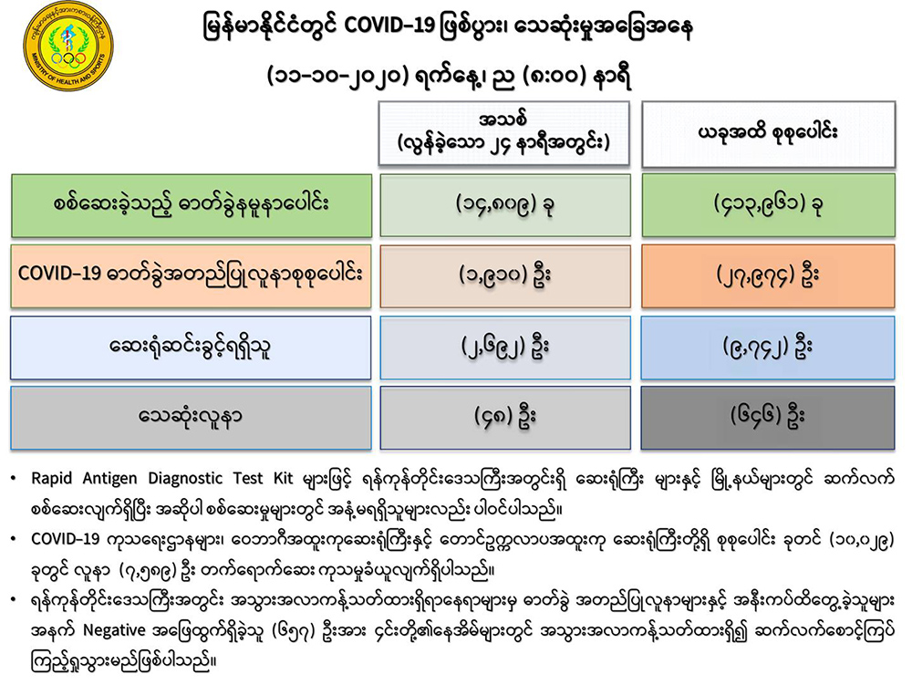 ကိုဗစ်-၁၉ လူနာ ၄၈ ဦး ထပ်မံသေဆုံး၊ လူနာသစ် ၁၉၁၀ ဦး တွေ့ရှိ