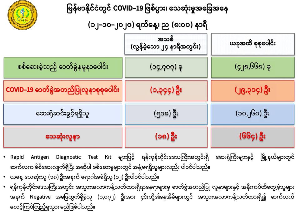 ကိုဗစ်-၁၉ လူနာ ၁၈ ဦး ထပ်မံသေဆုံး၊ လူနာသစ် ၁၃၄၄ ဦး ထပ်တိုးလာ 