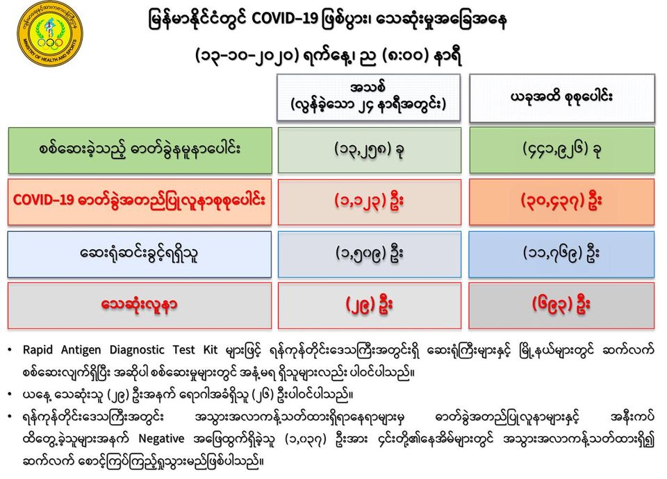 ကိုဗစ်-၁၉ လူနာ၂၉ ဦး ထပ်မံသေဆုံး၊ လူနာသစ် ၁,၁၂၃ ဦး ထပ်တိုးလာ 