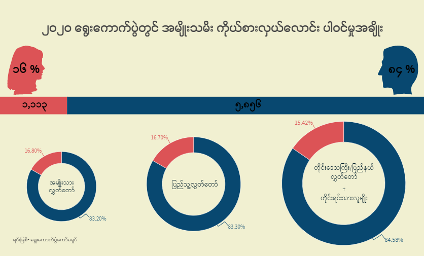 ၂၀၂၀ ရွေးကောက်ပွဲ နှင့် အမျိုးသမီးကိုယ်စားလှယ်